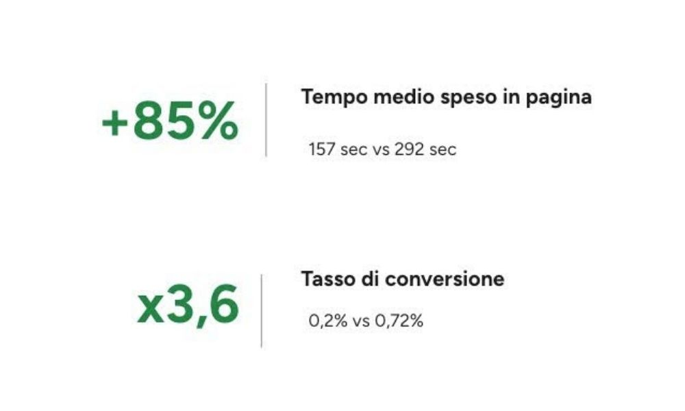 Tassi di conversione e di tempo medio speso in pagina
